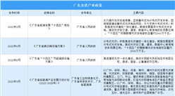 2023年广东光伏行业最新政策汇总一览（图）