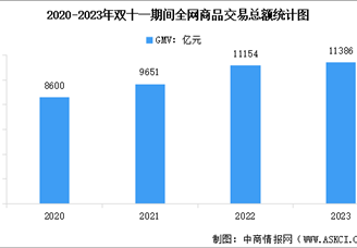 2023年国内双十一商品销售情况统计分析：GMV达11386亿元（图）