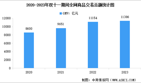2023年国内双十一商品销售情况统计分析：GMV达11386亿元（图）