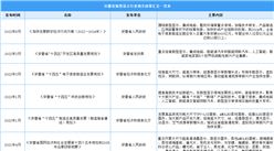 2023年安徽省新型顯示行業最新政策匯總一覽（表）