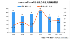 2024年中國醫療機器人市場規模及投融資情況預測分析（圖）