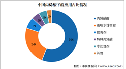 2024年中国丙烯酸产能及下游应用情况预测分析（图）