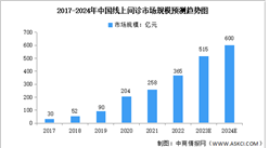 2024年中国线上问诊及药品零售市场数据预测分析（图）