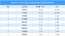 2023年1-10月中国动力电池企业装车量排行榜TOP10（附榜单）