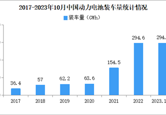 2023年10月中国动力电池装车量情况：磷酸铁锂电池装车量同比增长36.4%（图）
