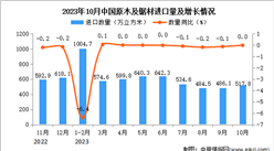 2023年10月中國原木及鋸材進口數據統計分析：進口量與上年同期持平