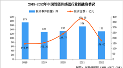 2024年中國智能傳感器市場規模及行業投融資分析（圖）