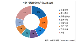 2024年中国丙烯酸产能及竞争格局预测分析（图）