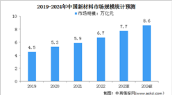 2024年中國新材料市場規模及行業面臨的挑戰預測分析（圖）