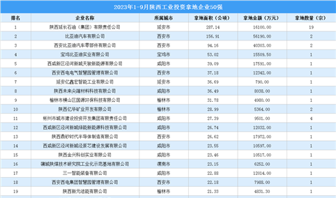【产业投资情报】2023年1-9月陕西工业土地投资50强企业总投资超40亿