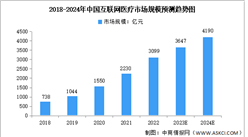 2024年中国互联网医疗行业市场规模及用户规模预测分析（图）