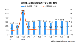 2023年10月中国纸浆进口数据统计分析：累计进口量同比增长22.9%