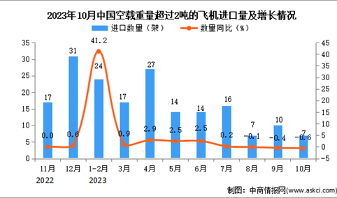 2023年10月中国空载重量超过2吨的飞机进口数据统计分析：累计进口量同比增长37.2%
