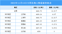 2023年11月14日全國各地最新豆粕價格行情走勢分析