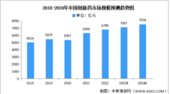 2024年中國創新藥市場規模及注冊申請情況預測分析（圖）