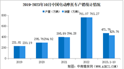 2023年10月中国电动摩托车产销情况：销量同比下降24.67%（图）