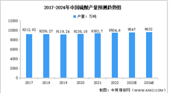 2024年中国硫酸产量及下游需求占比预测分析（图）