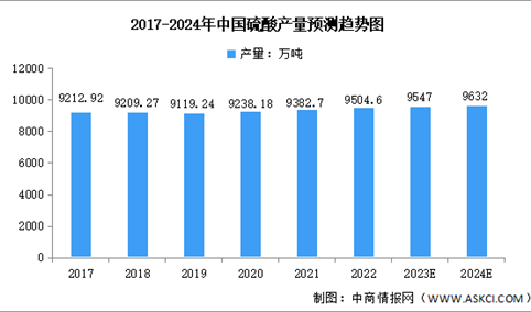 2024年中国硫酸产量及下游需求占比预测分析（图）