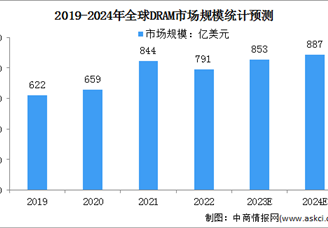 2024年全球DRAM市场规模及市场份额预测分析（图）