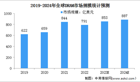 2024年全球DRAM市场规模及市场份额预测分析（图）