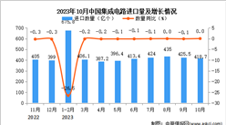 2023年10月中國集成電路進口數據統計分析：進口量與上年同期持平