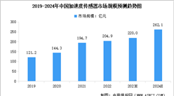 2024年中國壓力傳感器及加速度傳感器市場規模預測分析（圖）