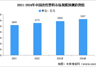 2024年中国改性塑料市场规模及下游应用情况预测分析（图）