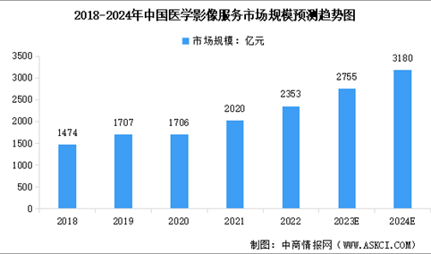 2024年中国医学影像服务市场规模预测及行业发展痛点分析（图）