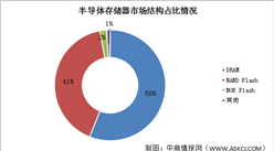 2024年中国半导体存储器市场规模及市场结构预测分析（图）
