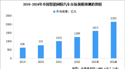 2024年中國智能網聯汽車市場規模預測及行業投融資分析（圖）