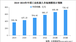 2024年中国工业机器人市场规模及发展前景预测分析（图）