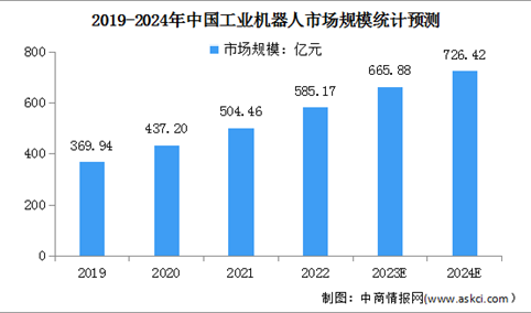 2024年中国工业机器人市场规模预测及下游应用市场占比分析（表）