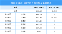 2023年11月15日全國各地最新豆粕價格行情走勢分析