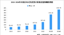 2024年中國分布式光伏累計裝機容量預測及不同類型裝機量占比分析（圖）