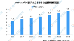 2024年中國汽車后市場市場規模及行業發展前景預測分析（圖）