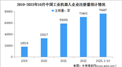 2024年中国工业机器人市场规模及企业注册预测分析（图）