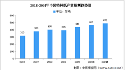 2024年中国特种纸产量及下游应用情况预测分析（图）
