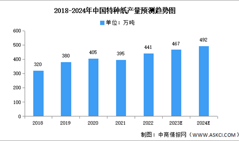 2024年中国特种纸市场现状及发展前景预测分析（图）