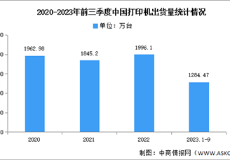 2023年第三季度中國(guó)打印機(jī)出貨量及市場(chǎng)結(jié)構(gòu)預(yù)測(cè)分析（圖）