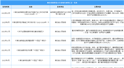 2023年湖北省新型顯示最新政策匯總一覽（表）