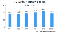 2023年1-10月中國原煤行業運行情況：進口同比增長66.8%（圖）