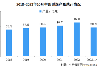 2023年1-10月中国原煤行业运行情况：进口同比增长66.8%（图）