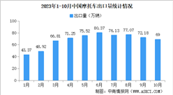 2023年10月中國摩托車出口情況：出口量同比增長19.29%（圖）
