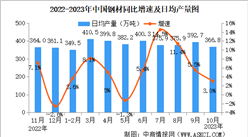 2023年10月中國規上工業增加值增長4.6% 制造業增長5.1%（圖）