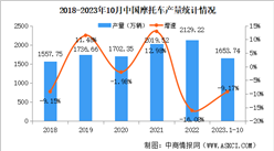 2023年10月中国摩托车产销量情况：销量同比下降4.88%（图）
