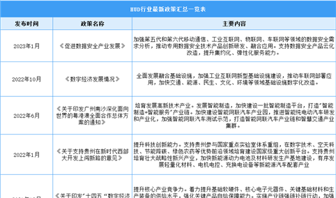 2023年中国HUD行业最新政策汇总一览（图）