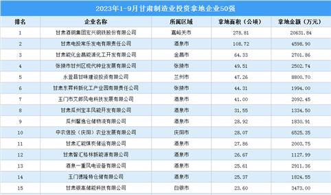 投资企业盘点 | 2023年1-9月甘肃制造业50强企业土地投资近13亿元