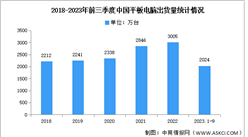 2023年第三季度中國平板電腦出貨量及增速對比分析（圖）