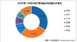 2023年第三季度中國平板電腦出貨量及競爭格局分析（圖）