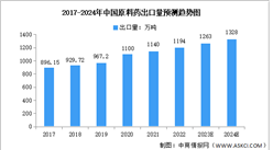 2024年中國原料藥出口數(shù)據(jù)預(yù)測分析：亞洲占比最大（圖）